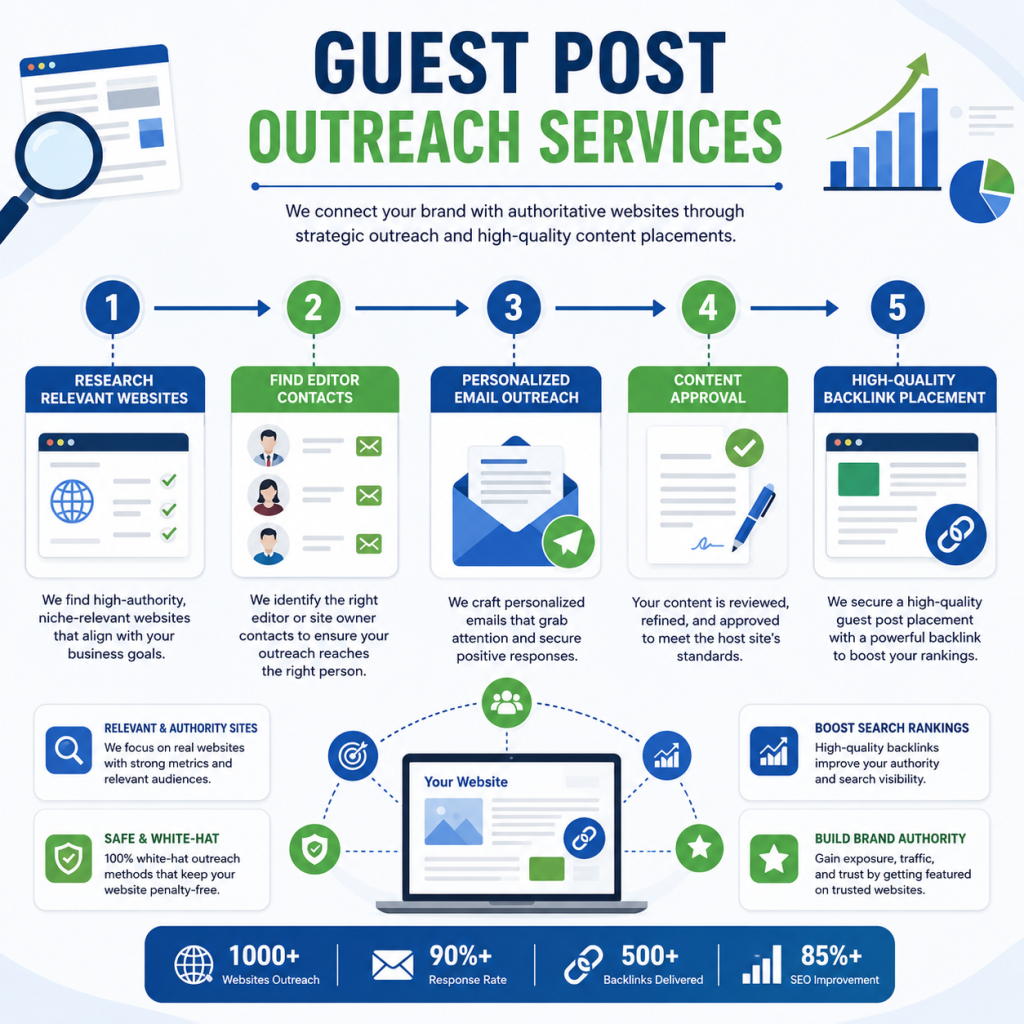 Guest Post Outreach Services: The Smart Way to Build Backlinks and Grow Traffic