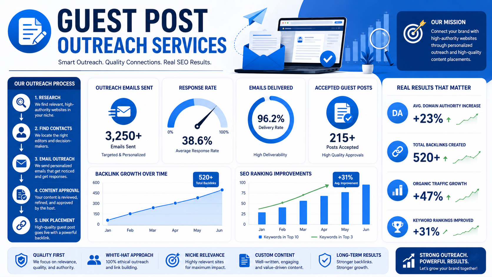 Guest Post Outreach Services: The Smart Way to Build Backlinks and Grow Traffic